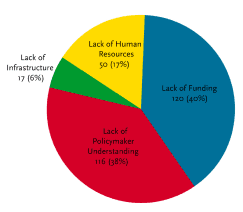 Chart showing research capacity gaps across Africa